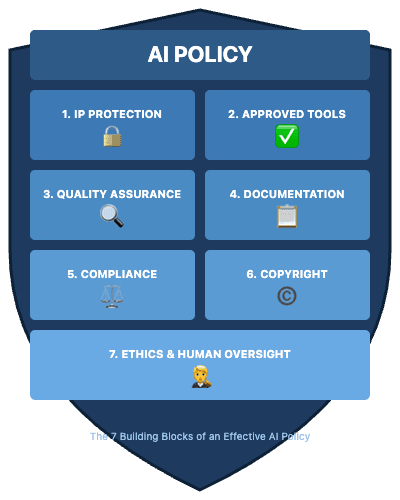 AI Policy: Was wirklich hineingehört (und warum Datenschutz nicht der Kern ist)