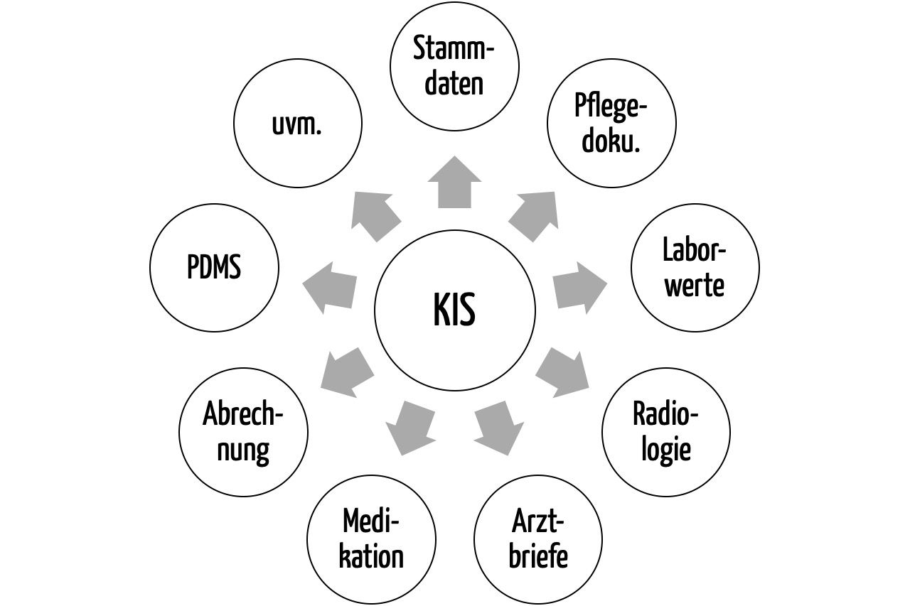 Krankenhausinformationssysteme KIS