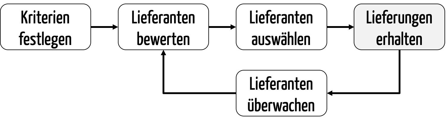 Lieferantenbewertung – Lieferantenauswahl – Lieferantenaudit