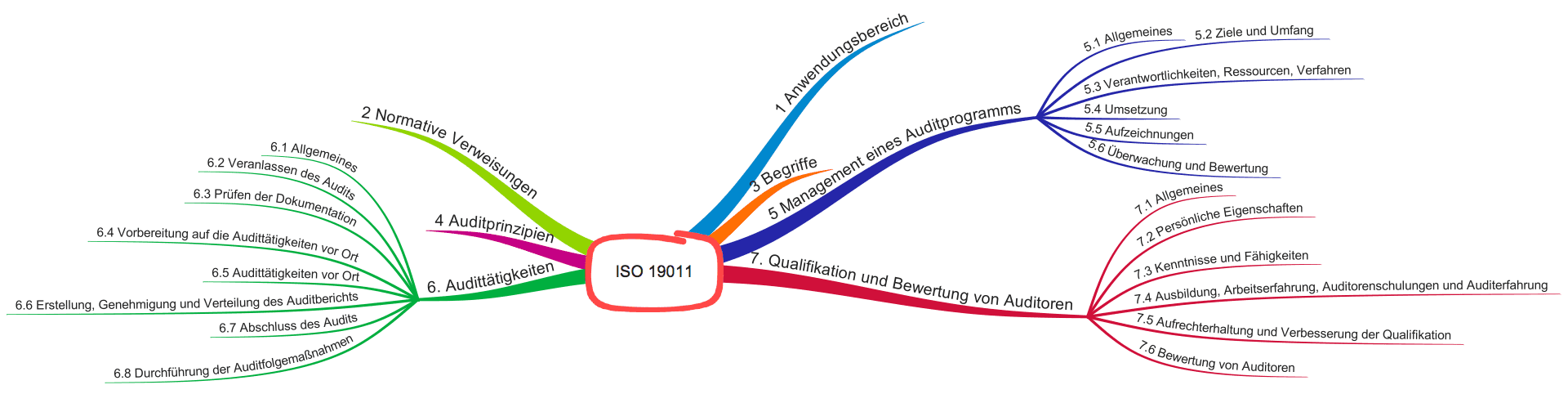ISO 19011: Auditmanagement für Medizinproduktehersteller